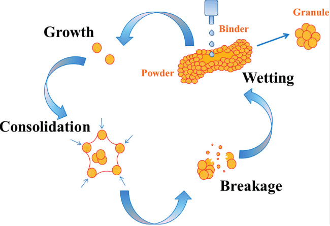 Wet granulation process Wet granulation process