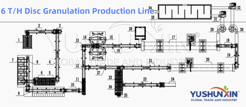 6 TPH cow dung manure biofertilizer granulation line